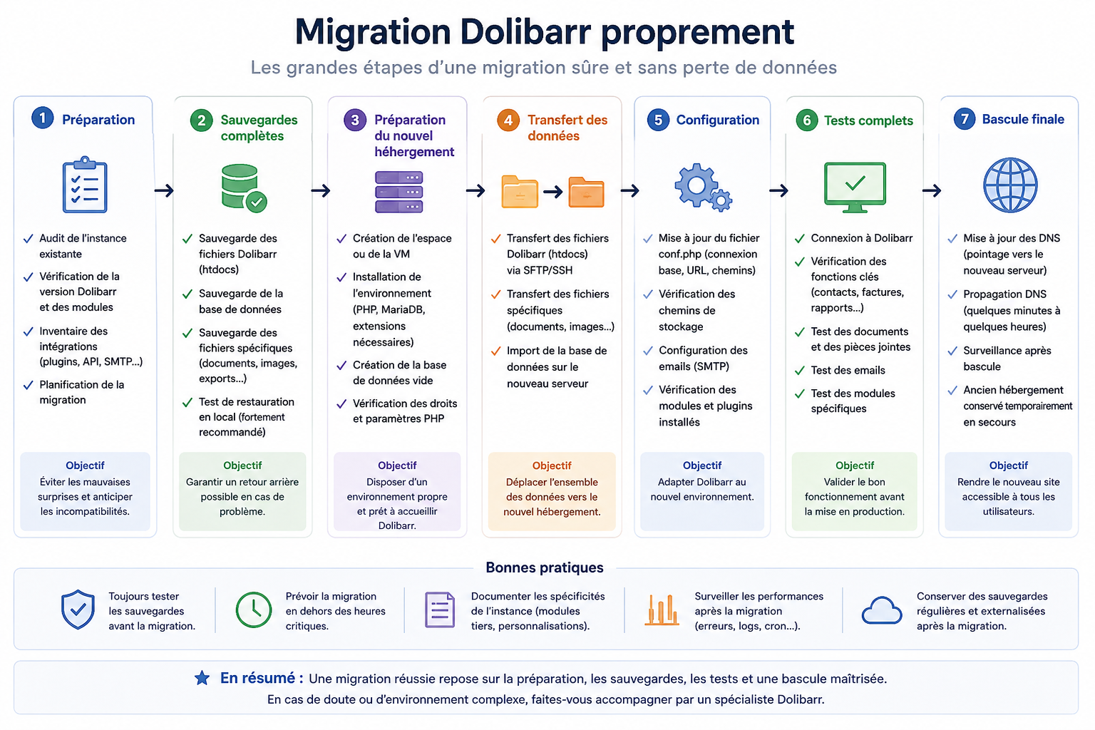 Schéma des étapes d’une migration Dolibarr
